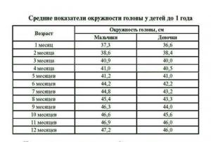 De ce și cum să se măsoare circumferința capului nou-nascutului: valorile normale și patologice